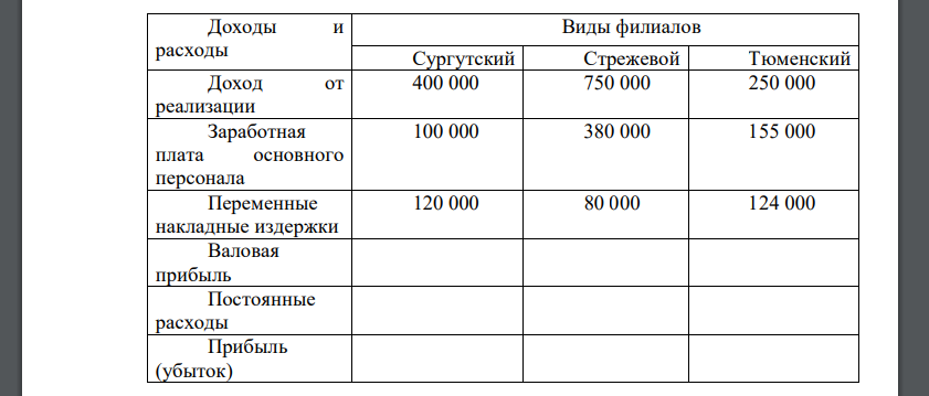 Исходными данными для принятия решения являются: - фирма имеет три филиала: Сургутский, Стрежевой и Тюменский; - представлены данные