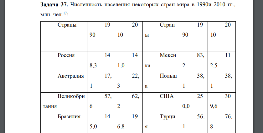 Численность населения некоторых стран мира в 1990 и 2010 гг., млн. чел.17: Страны 19 90 20 10 Страны 19 90 20 10 Россия 14 8,3 14 1,0 Мексика 83, 2 11 2,5 Австралия