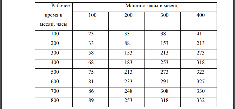 Предположим, что объем выпуска продукции, соответствующий применению 100 часов работы машин на фабрике по производству стульев, удвоился. Используйте