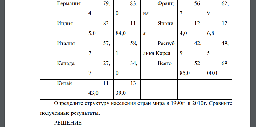 Численность населения некоторых стран мира в 1990 и 2010 гг., млн. чел.17: Страны 19 90 20 10 Страны 19 90 20 10 Россия 14 8,3 14 1,0 Мексика 83, 2 11 2,5 Австралия