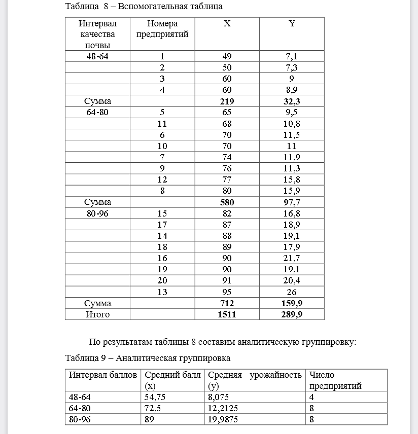 На основе соответствующих вашему варианту данных: 1. Сформулировать задачу изучения взаимосвязи признаков, обосновать выбор признака