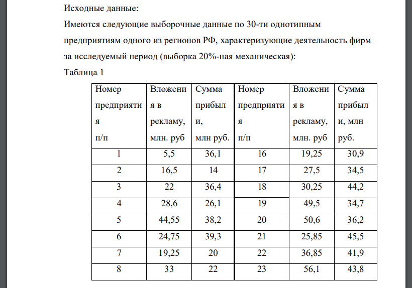 Исходные данные: Имеются следующие выборочные данные по 30-ти однотипным предприятиям одного из регионов РФ, характеризующие деятельность фирм за исследуемый период (выборка 20%-ная механическая