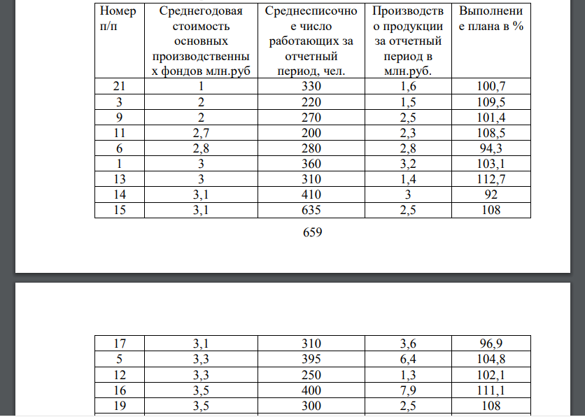 Имеются следующие данные о работе 24 заводов одной из отраслей промышленности – Табл 1. Провести группировку и построить ряд