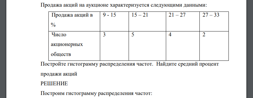 Продажа акций на аукционе характеризуется следующими данными: Постройте гистограмму распределения частот. Найдите средний