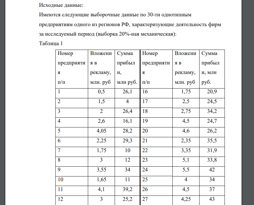 Имеются следующие выборочные данные по 30-ти однотипным предприятиям одного из регионов РФ, характеризующие деятельность фирм за исследуемый период (выборка 20%-ная механическая): Таблица 1 Номер предприяти я п/п Вложени я в рекламу