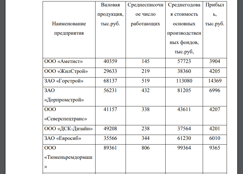 По группе предприятий имеются следующие данные: На основе выше представленных результатов 15 % выборочного обследования ТЭП