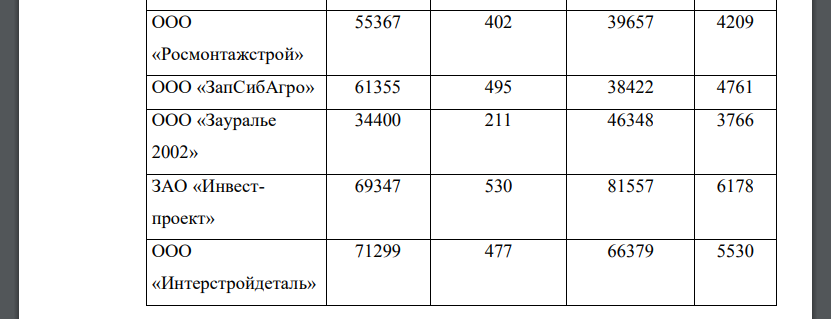 По группе предприятий имеются следующие данные: На основе выше представленных результатов 15 % выборочного обследования ТЭП