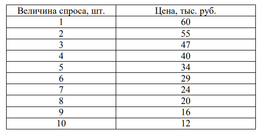 Предположим, что чистый монополист сталкивается с графиком спроса, показанным в табл. 16 и теми же издержками, что и конкурентный производитель в предыдущей задаче