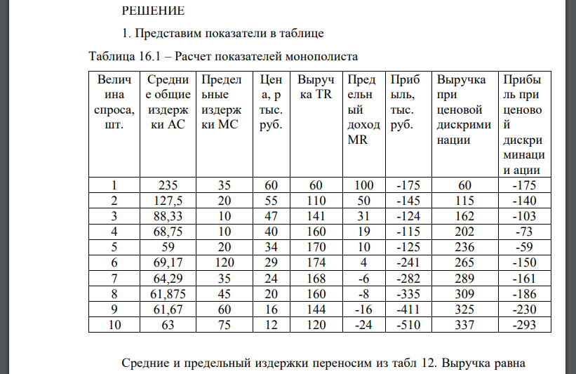 Предположим, что чистый монополист сталкивается с графиком спроса, показанным в табл. 16 и теми же издержками, что и конкурентный производитель в предыдущей задаче