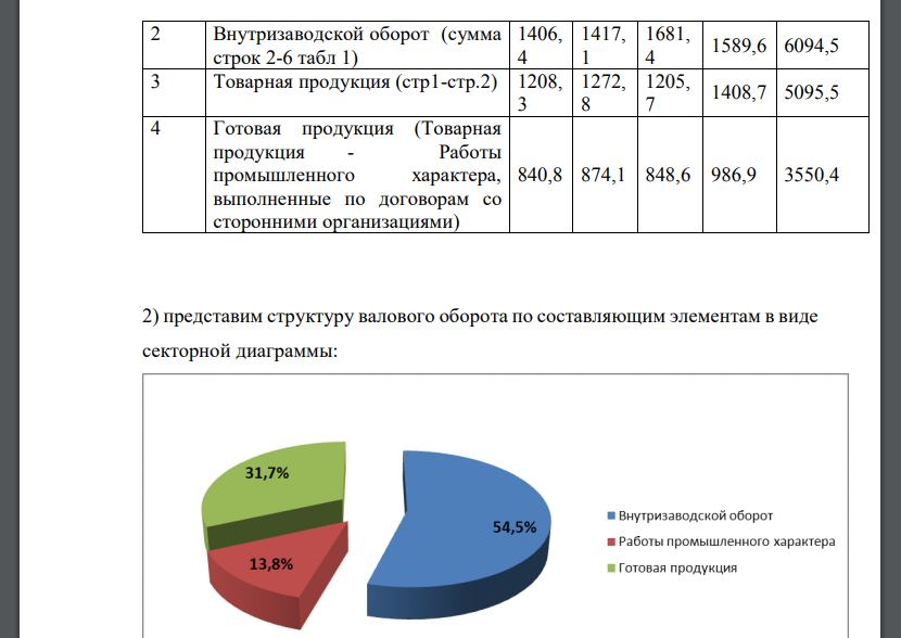 Валовый оборот продукции