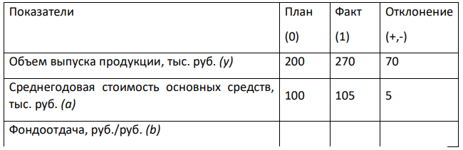 Определить влияние факторов на объем выпуска продукции интегральным методом.