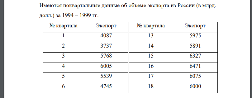 Имеются поквартальные данные об объеме экспорта из России (в млрд. долл.) за 1994 – 1999 гг