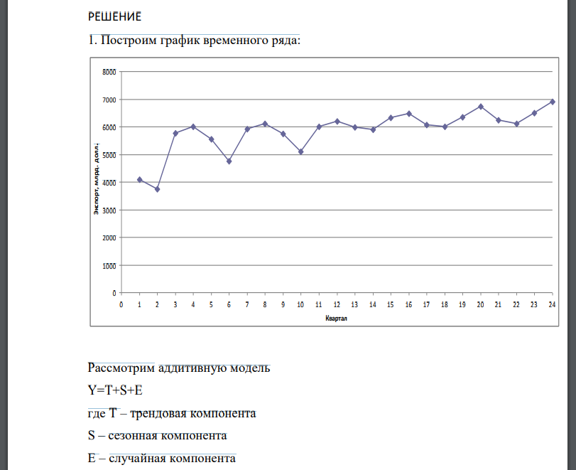 Имеются поквартальные данные об объеме экспорта из России (в млрд. долл.) за 1994 – 1999 гг