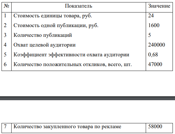 Определить: 1. Коэффициент эффективности рекламы. 2. Общий доход. 3. Показатель эффективности рекламы.