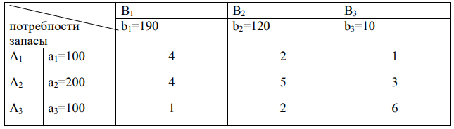 На трех складах А1 , А2 и А3 хранится а1=100, а2=200 и а3=100 единиц одного и того же груза. Этот груз требуется доставить трем потребителям В1, В2 и