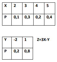 Две независимые случайные дискретные величины X и Y заданы своими законами распределения. Построить ряд распределения для случайной величины Z. Найти
