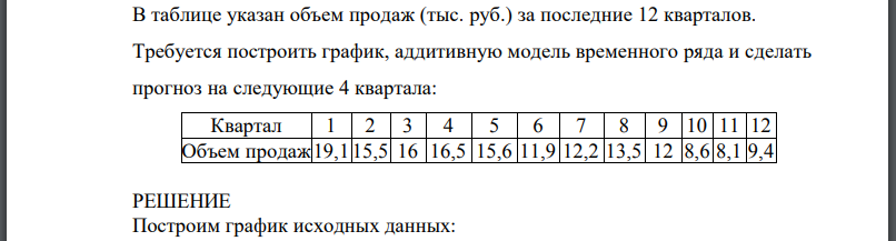 В таблице указан объем продаж (тыс. руб.) за последние 12 кварталов. Требуется построить график, аддитивную модель временного ряда и сделать прогноз