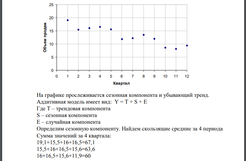 В таблице указан объем продаж (тыс. руб.) за последние 12 кварталов. Требуется построить график, аддитивную модель временного ряда и сделать прогноз