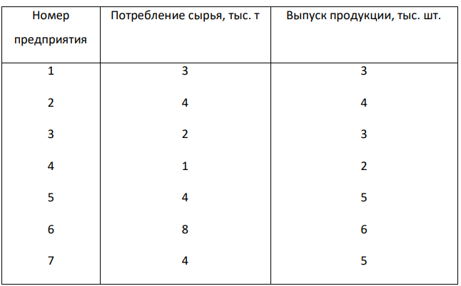 По 7 предприятиям отрасли известны следующие данные: