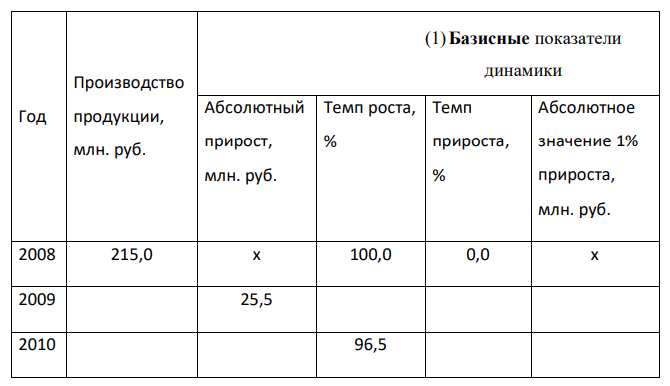 Используя взаимосвязь показателей динамики, определите уровни ряда динамики и недостающие в таблице базисные показатели динамики, по