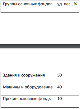 Определить годовую сумму амортизационных отчислений при условии, что известная структура основных фондов (представлена ниже) и средняя норма амортизации, составляющая