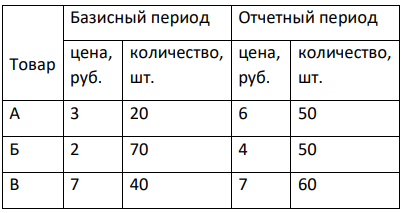 По данным таблицы рассчитайте индекс Пааше: