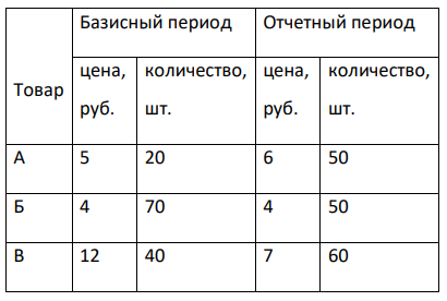 По данным таблицы рассчитайте индекс Ласпейреса: