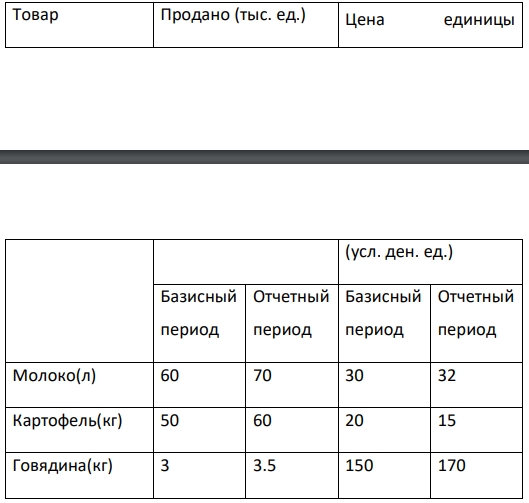 Имеются следующие данные о продаже и ценах на одном из рынков города: