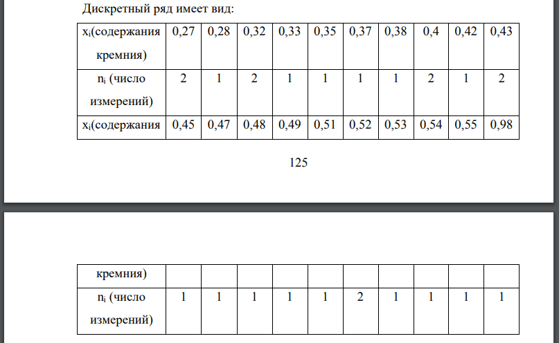 Имеются результаты измерения содержания кремния (в %) в чугуне а) постройте дискретный вариационный ряд б) постройте интервальный