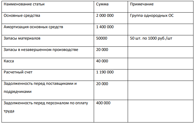 Заполнить журнал хозяйственных операций за 1 квартал текущего года. 2. Оформить счета, по которым были операции.