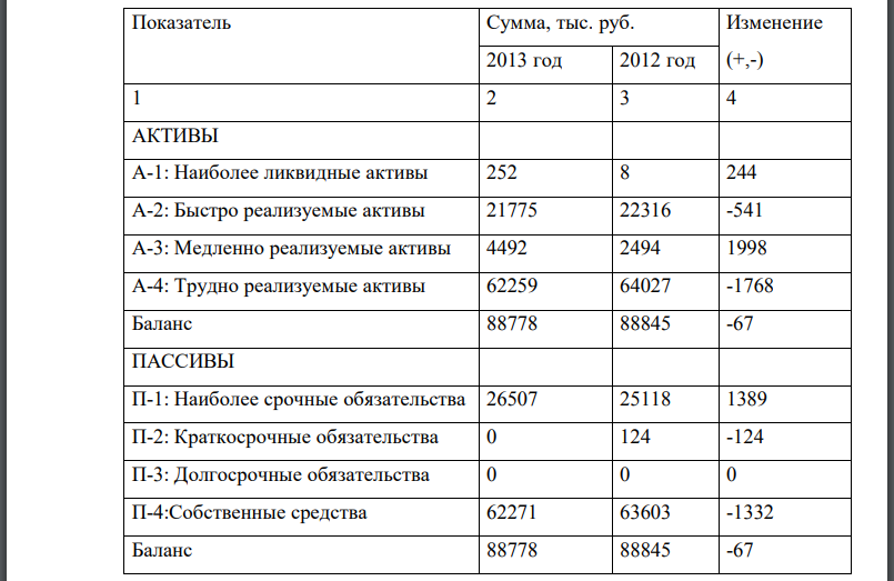 По данным бухгалтерского баланса (Приложение 1) и справочным данным (Приложение 4) сгруппировать активы по степени ликвидности и пассивы