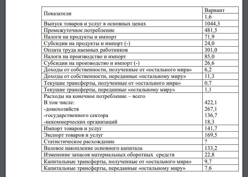 По данным таблицы 6.1. построить и заполнить следующие сводные национальные счета: Счет производства Счет товаров и услуг