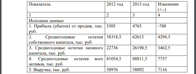 По данным бухгалтерского баланса (Приложение 1), отчета о финансовых результатах (Приложение 2) рассчитать влияние факторов на изменение