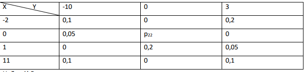 Дана корреляционная таблица случайного вектора (Х,Y)