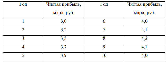 Оценить эффективность инвестиций на покупку нового оборудования транспортного предприятия по критериям чистого дисконтированного дохода