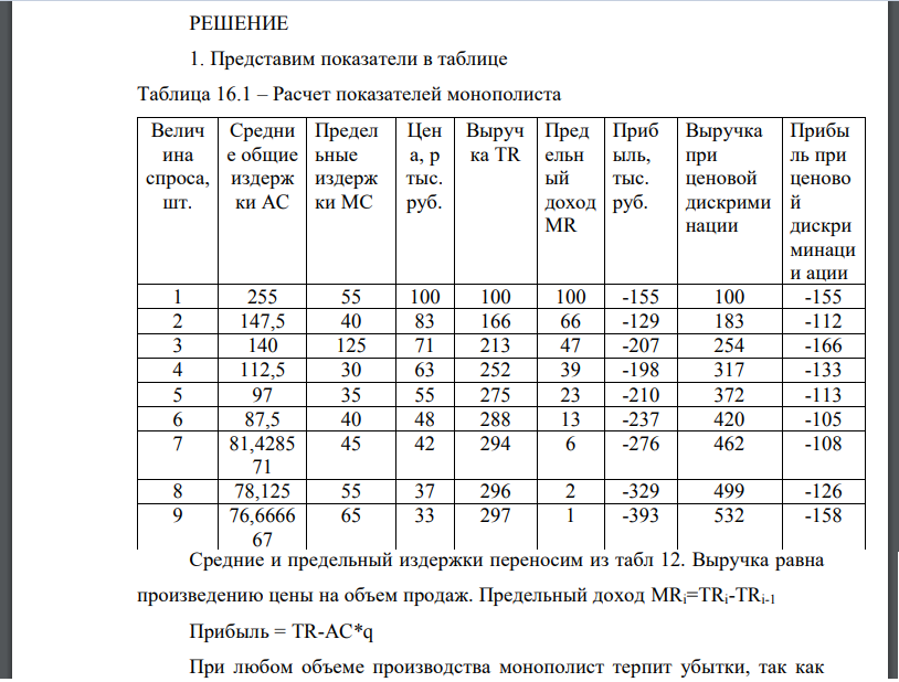 Предположим, что чистый монополист сталкивается с графиком спроса, показанным в табл. 16 и теми же издержками, что и конкурентный производитель