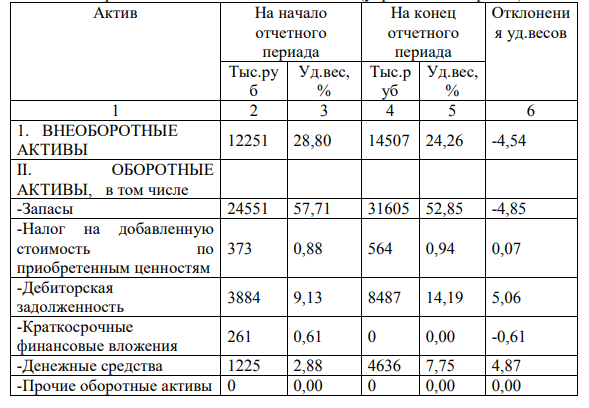 Используя данные приложения 1, сделайте вертикальный анализ баланса предприятия в таблице 1