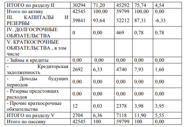 Используя данные приложения 1, сделайте вертикальный анализ баланса предприятия в таблице 1