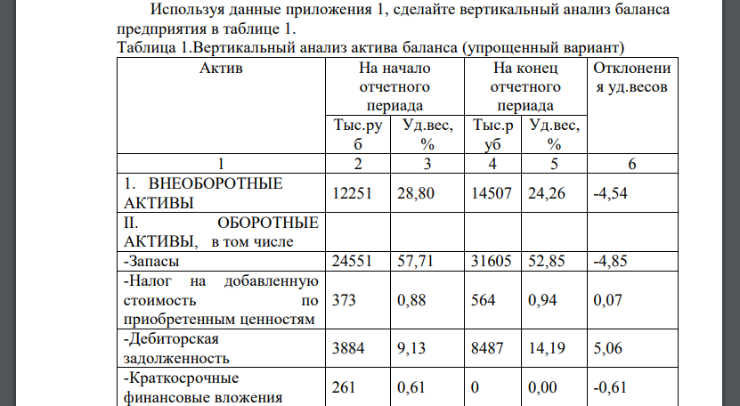 Используя данные приложения 1, сделайте вертикальный анализ баланса предприятия в таблице 1