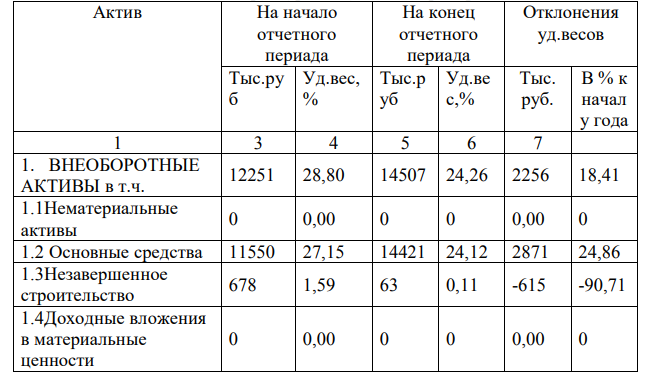 Сделайте анализ имущества, находящегося в распоряжении предприятия, по его составу, структуре, используя данные для варианта 1 приложение1