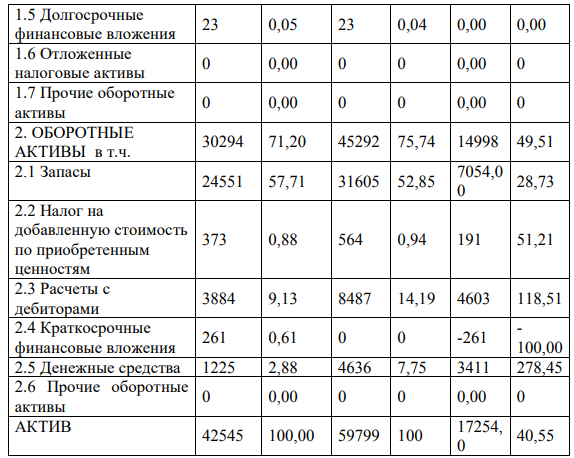 Сделайте анализ имущества, находящегося в распоряжении предприятия, по его составу, структуре, используя данные для варианта 1 приложение1