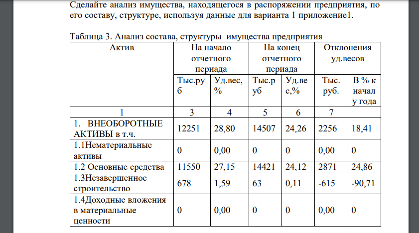 Сделайте анализ имущества, находящегося в распоряжении предприятия, по его составу, структуре, используя данные для варианта 1 приложение1