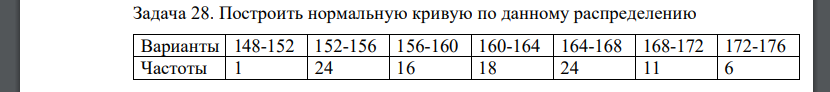 Построить нормальную кривую по данному распределению Варианты 148-152 152-156 156-160 160-164 164-168 168-172 172-176 Частоты 1 24 16 18 24 11 6