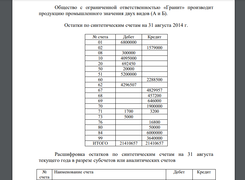 Общество с ограниченной ответственностью «Гранит» производит продукцию промышленного значения двух видов (А и Б). Остатки