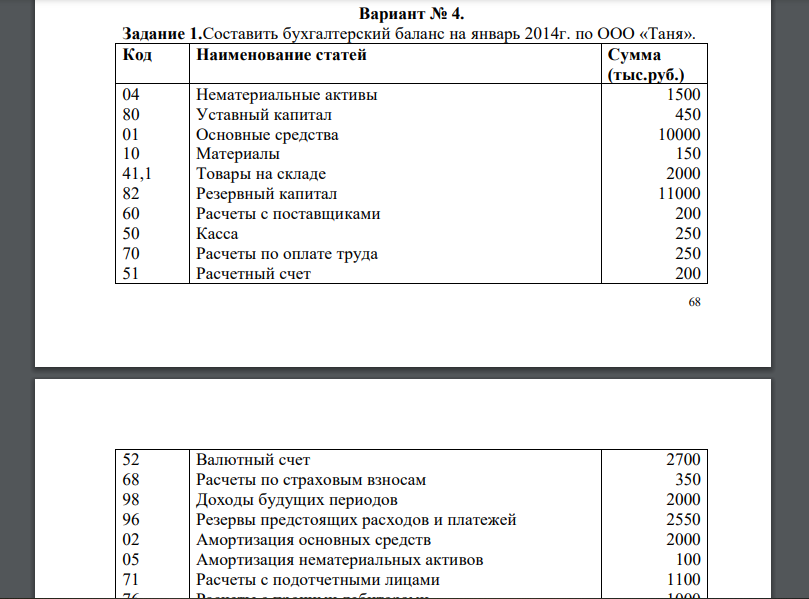 Составить бухгалтерский баланс на январь 2014г. по ООО «Таня»