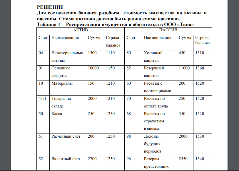 Составить бухгалтерский баланс на январь 2014г. по ООО «Таня»