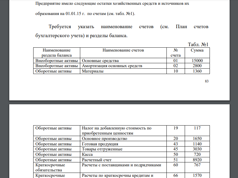 Предприятие имело следующие остатки хозяйственных средств и источников их образования на 01.01.15 г. по счетам