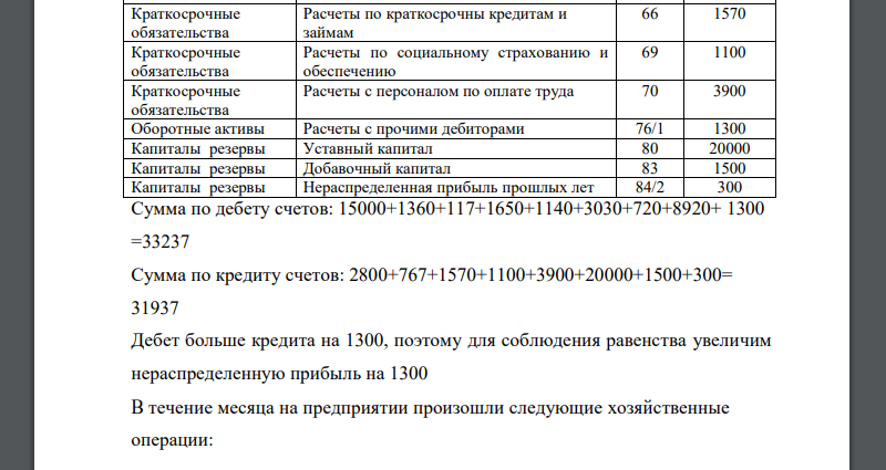 Предприятие имело следующие остатки хозяйственных средств и источников их образования на 01.01.15 г. по счетам