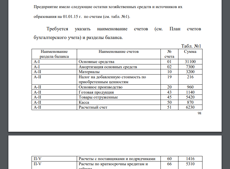 Предприятие имело следующие остатки хозяйственных средств и источников их образования на 01.01.15 г. по счетам (см. табл. №1). Требуется