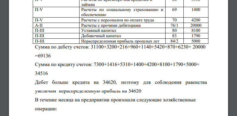 Предприятие имело следующие остатки хозяйственных средств и источников их образования на 01.01.15 г. по счетам (см. табл. №1). Требуется